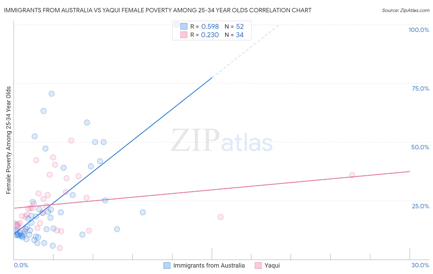 Immigrants from Australia vs Yaqui Female Poverty Among 25-34 Year Olds