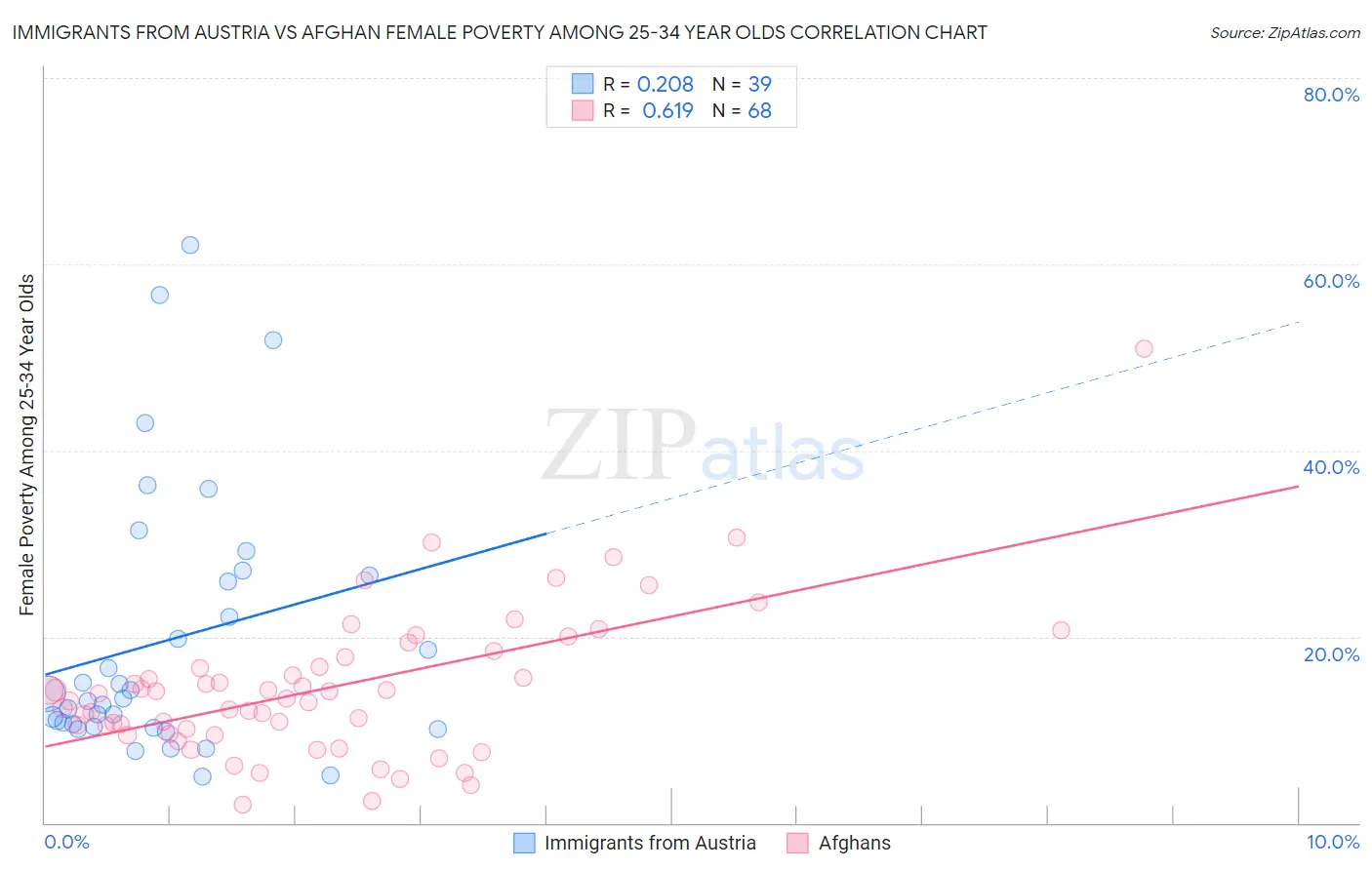 Immigrants from Austria vs Afghan Female Poverty Among 25-34 Year Olds