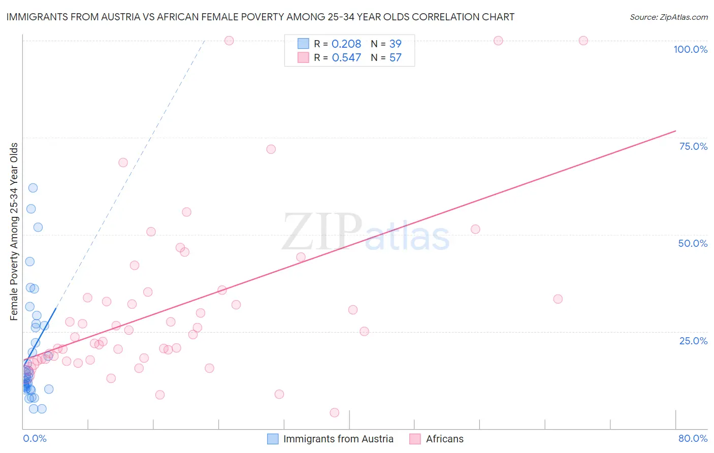 Immigrants from Austria vs African Female Poverty Among 25-34 Year Olds