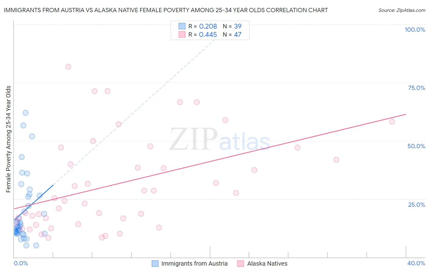 Immigrants from Austria vs Alaska Native Female Poverty Among 25-34 Year Olds