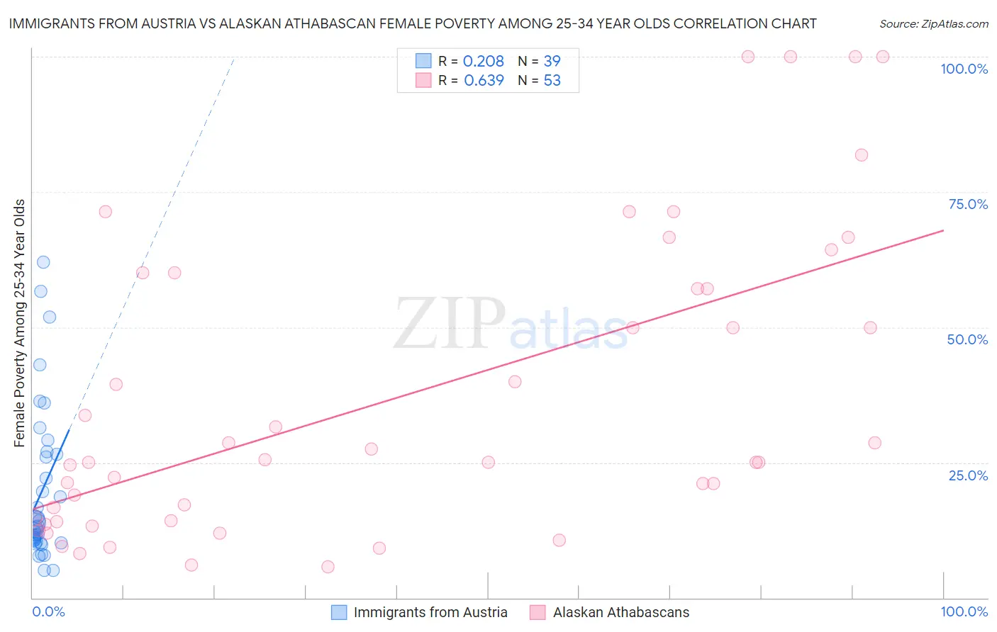 Immigrants from Austria vs Alaskan Athabascan Female Poverty Among 25-34 Year Olds