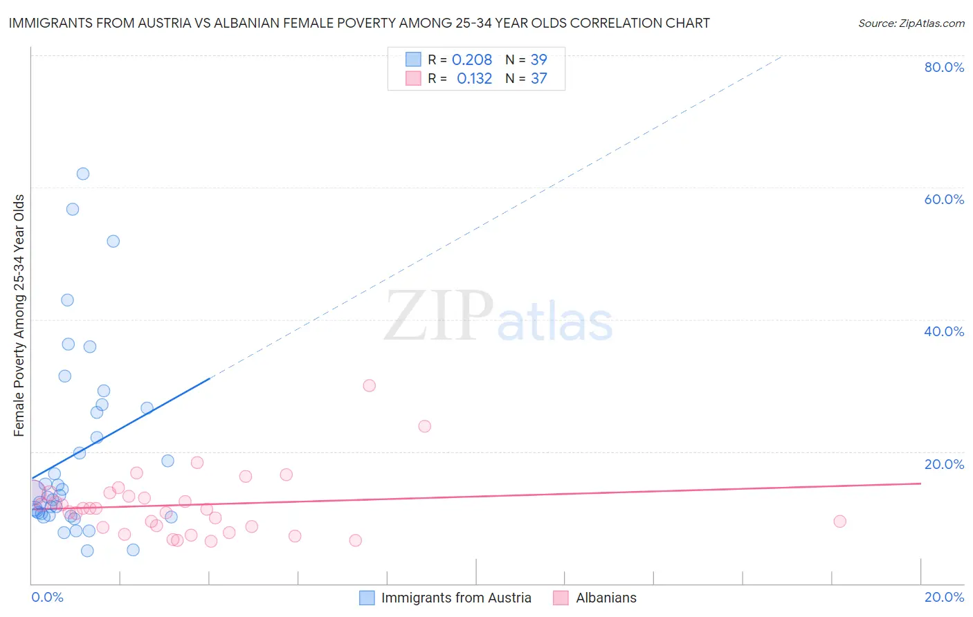 Immigrants from Austria vs Albanian Female Poverty Among 25-34 Year Olds