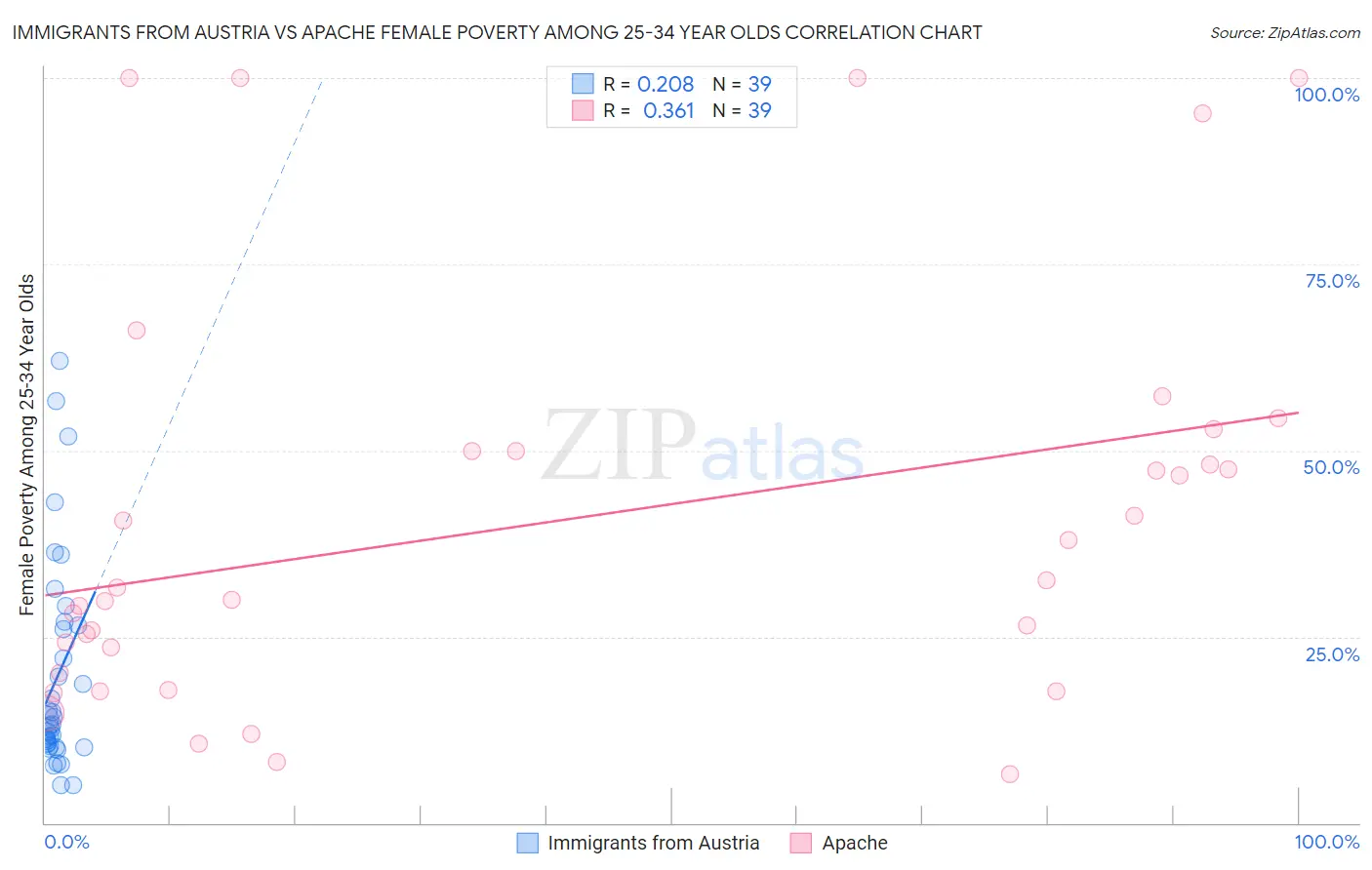 Immigrants from Austria vs Apache Female Poverty Among 25-34 Year Olds