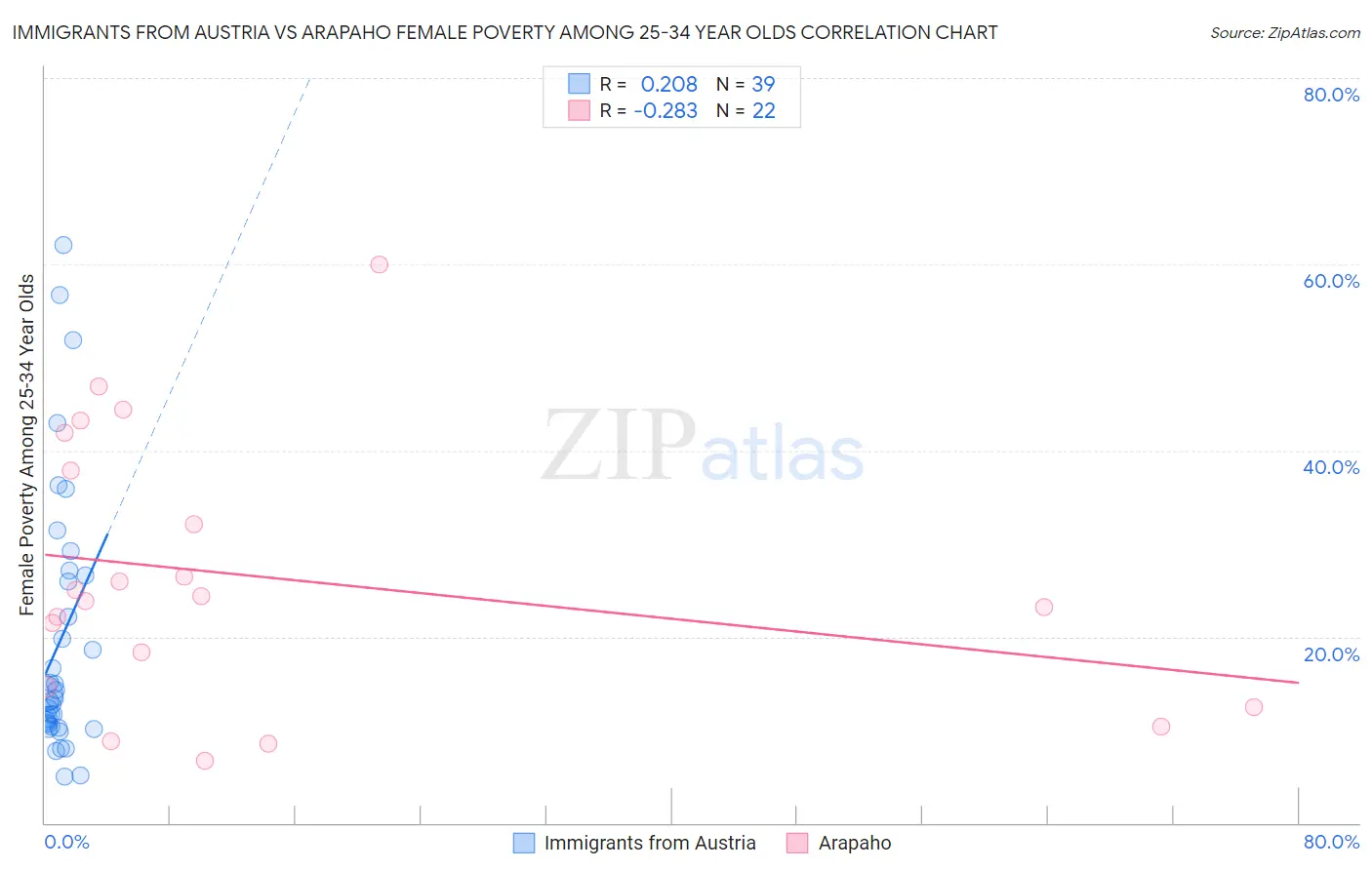 Immigrants from Austria vs Arapaho Female Poverty Among 25-34 Year Olds