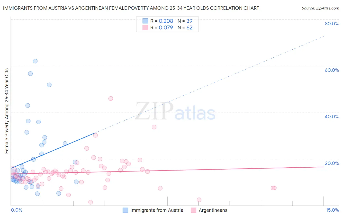 Immigrants from Austria vs Argentinean Female Poverty Among 25-34 Year Olds