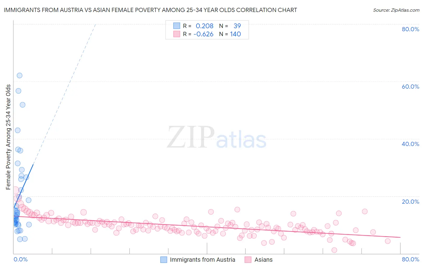Immigrants from Austria vs Asian Female Poverty Among 25-34 Year Olds