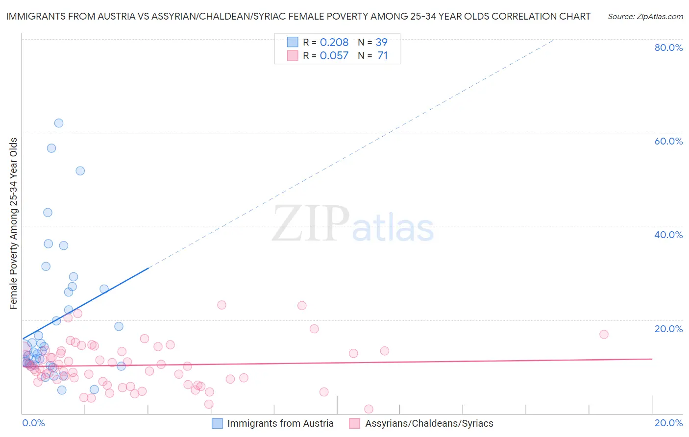 Immigrants from Austria vs Assyrian/Chaldean/Syriac Female Poverty Among 25-34 Year Olds