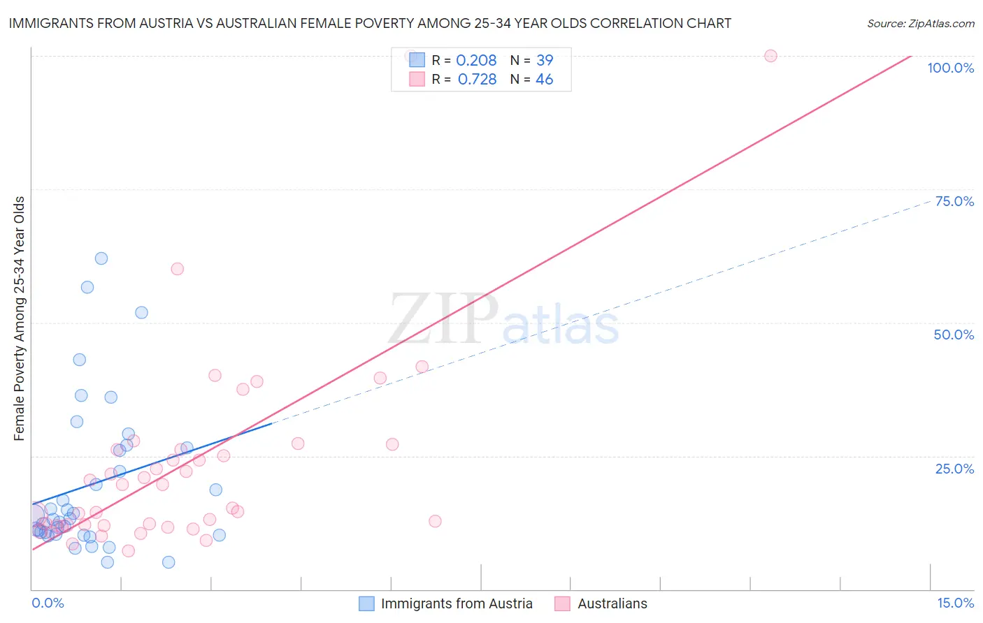 Immigrants from Austria vs Australian Female Poverty Among 25-34 Year Olds