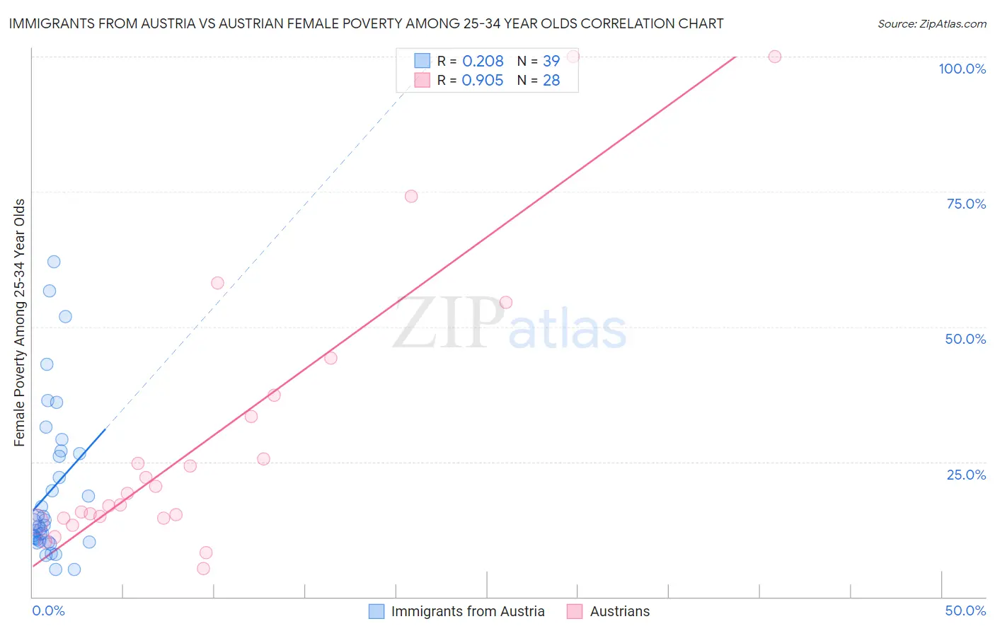 Immigrants from Austria vs Austrian Female Poverty Among 25-34 Year Olds