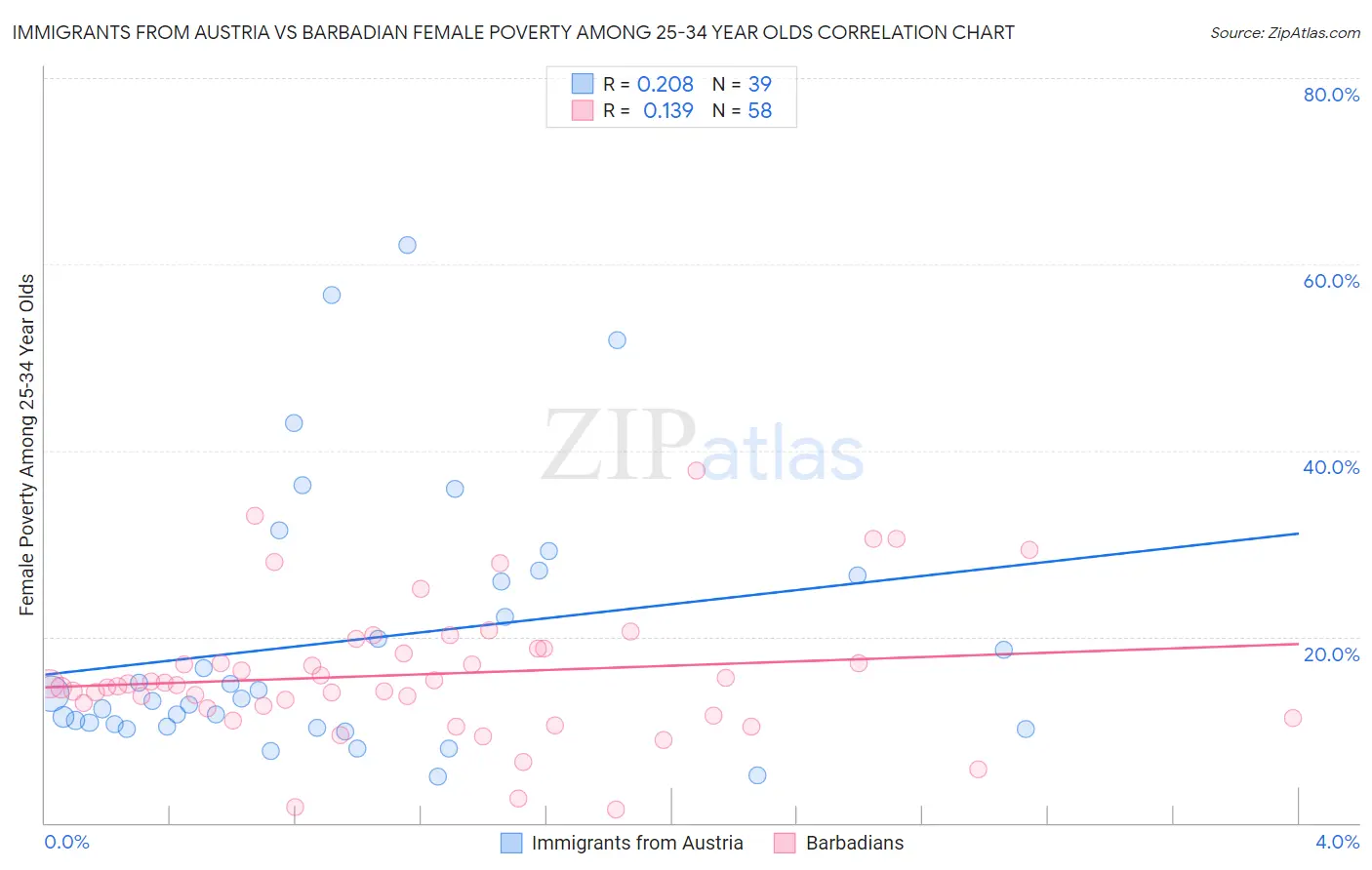 Immigrants from Austria vs Barbadian Female Poverty Among 25-34 Year Olds