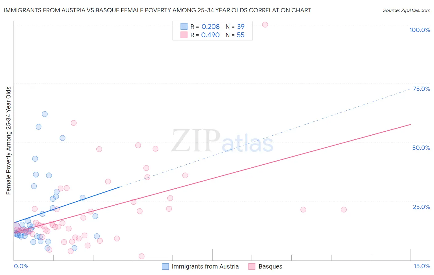 Immigrants from Austria vs Basque Female Poverty Among 25-34 Year Olds