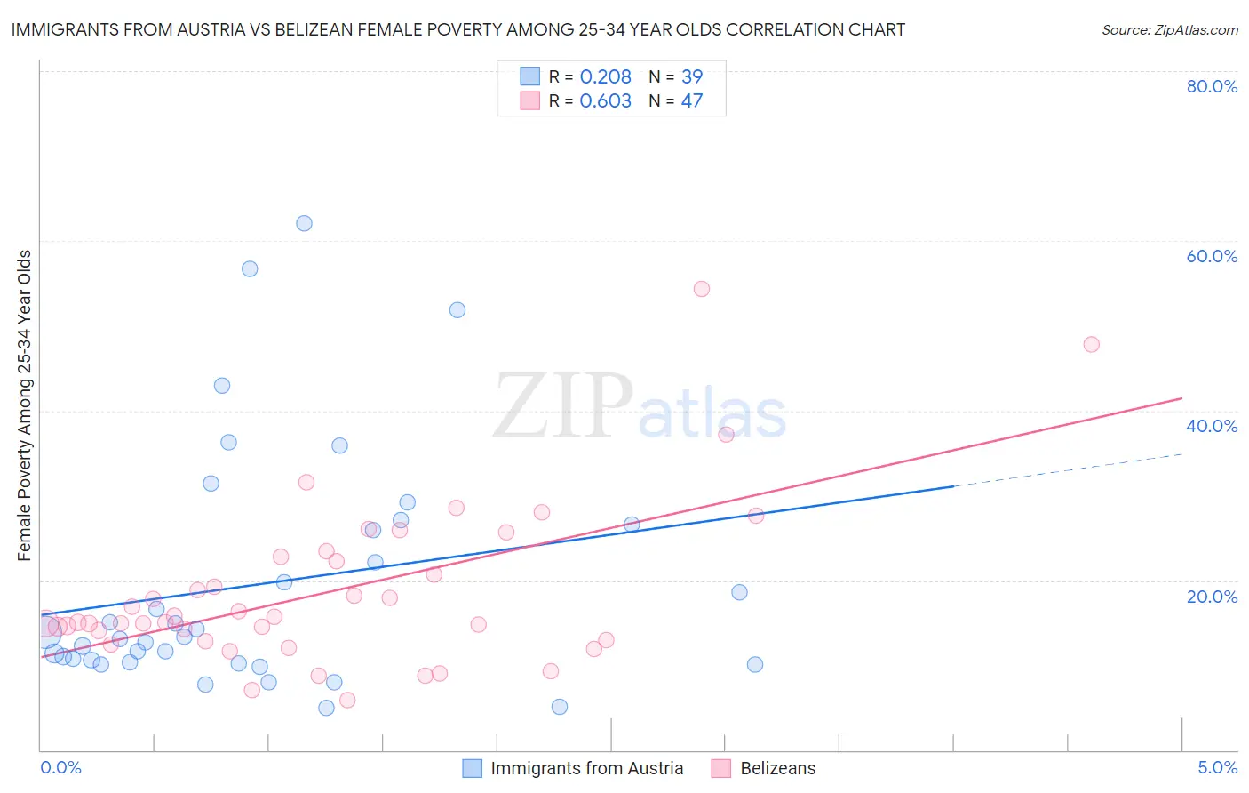 Immigrants from Austria vs Belizean Female Poverty Among 25-34 Year Olds