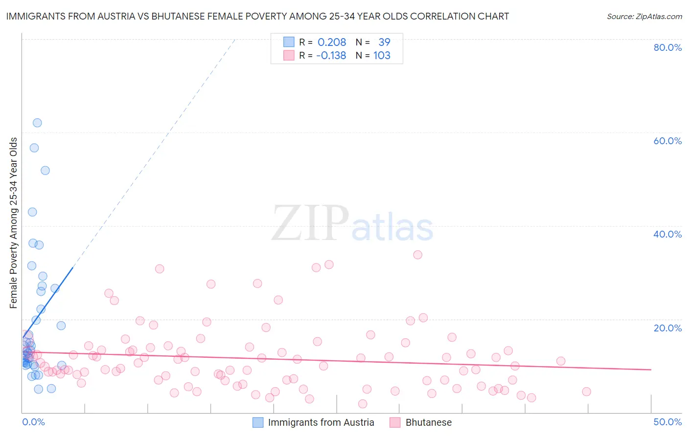 Immigrants from Austria vs Bhutanese Female Poverty Among 25-34 Year Olds