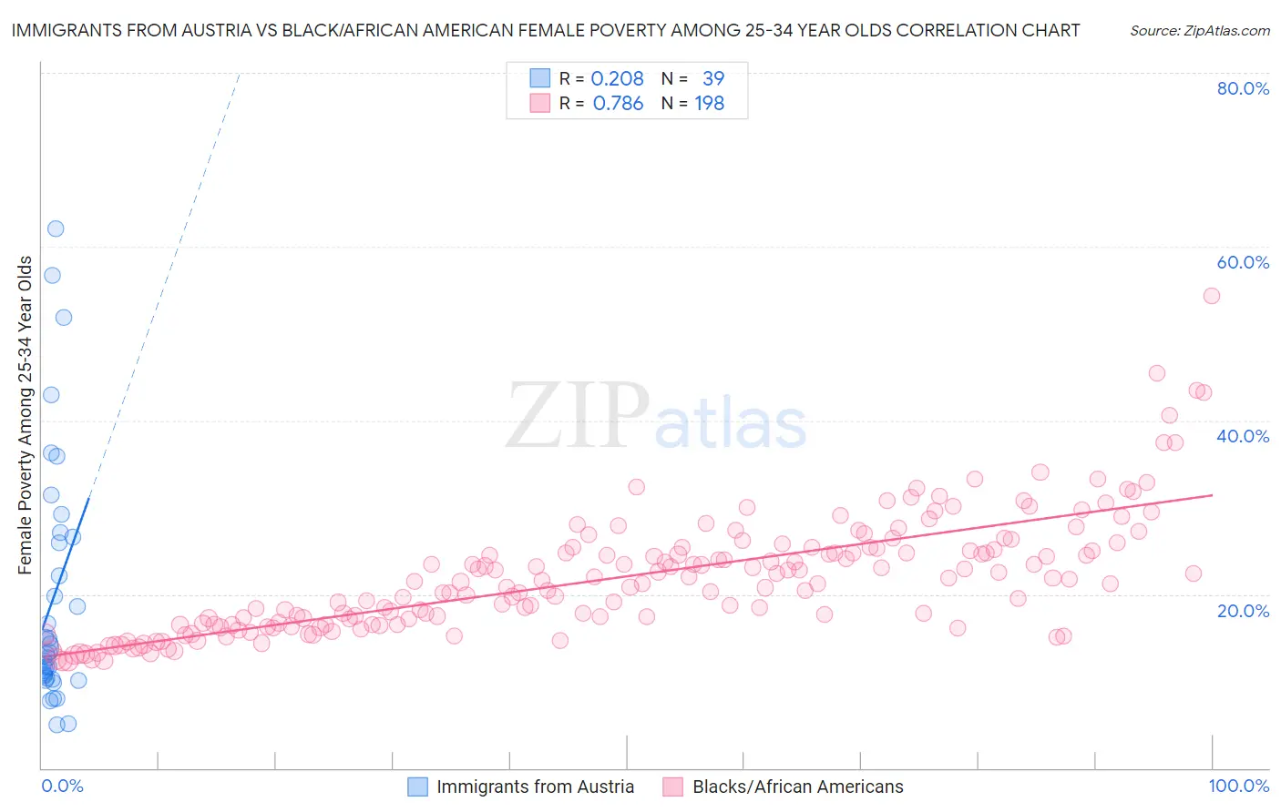 Immigrants from Austria vs Black/African American Female Poverty Among 25-34 Year Olds