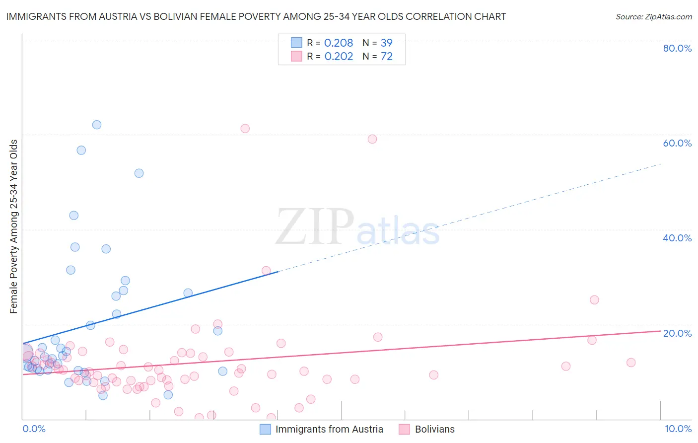 Immigrants from Austria vs Bolivian Female Poverty Among 25-34 Year Olds