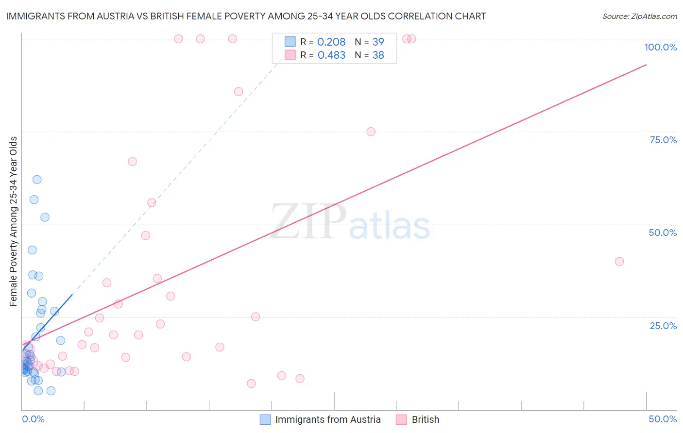 Immigrants from Austria vs British Female Poverty Among 25-34 Year Olds