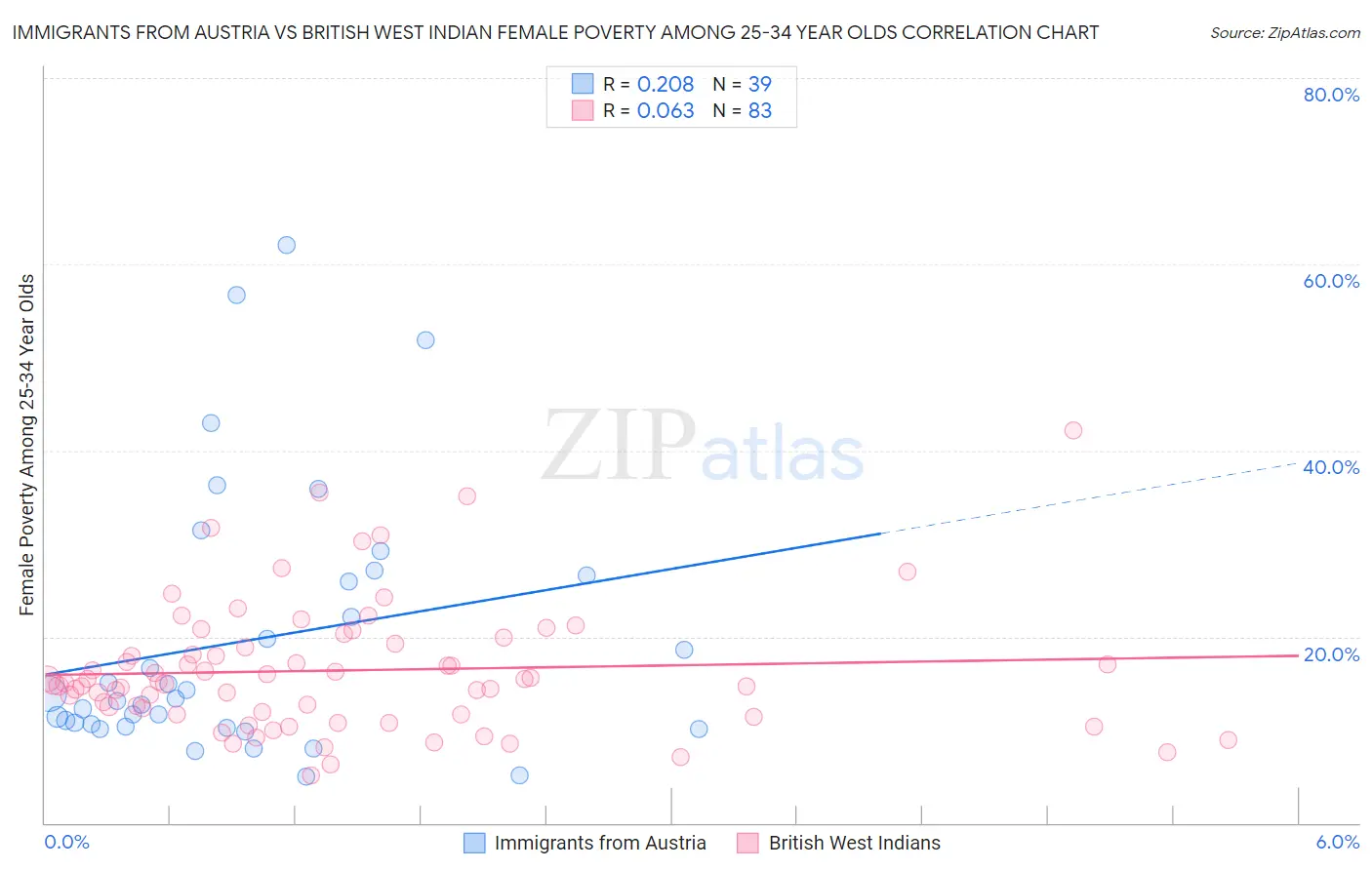 Immigrants from Austria vs British West Indian Female Poverty Among 25-34 Year Olds