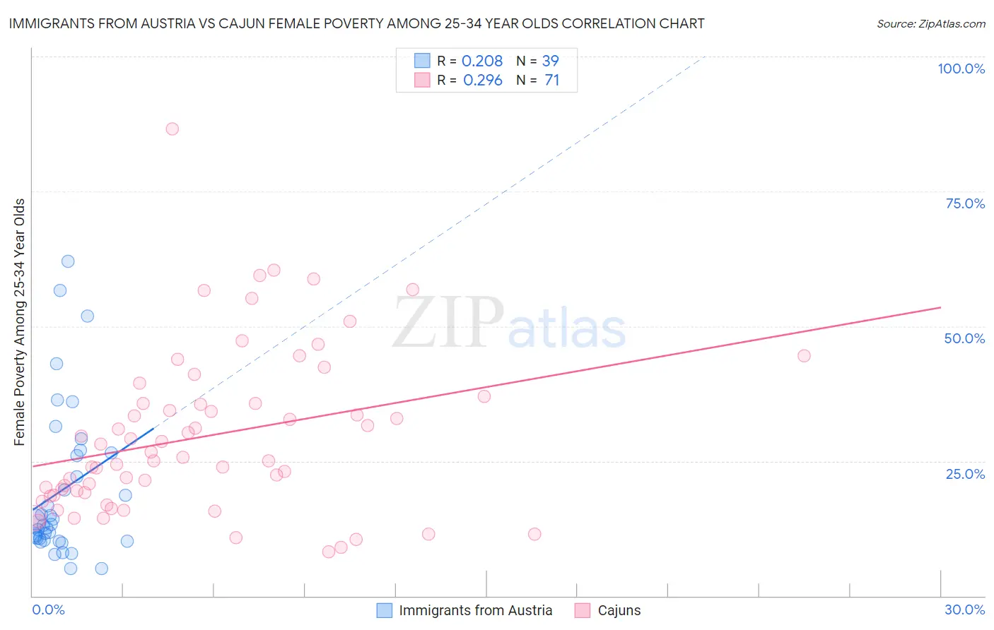 Immigrants from Austria vs Cajun Female Poverty Among 25-34 Year Olds