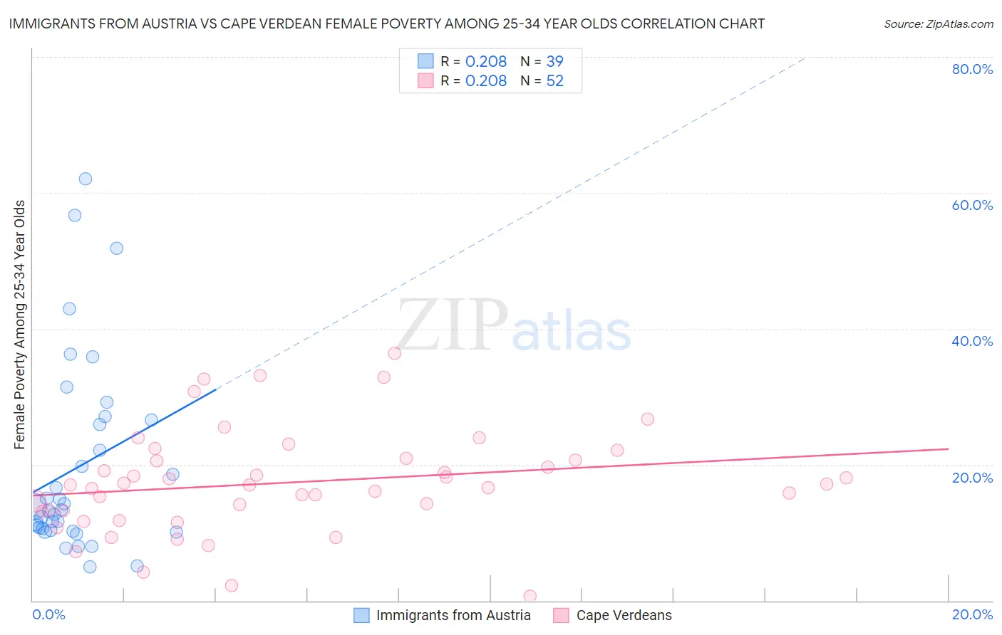 Immigrants from Austria vs Cape Verdean Female Poverty Among 25-34 Year Olds