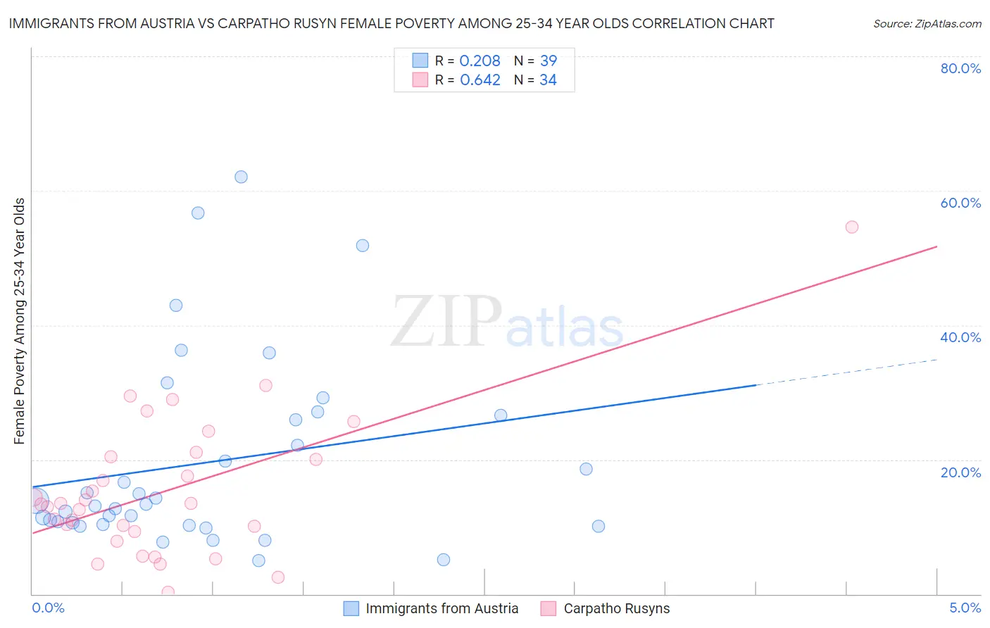 Immigrants from Austria vs Carpatho Rusyn Female Poverty Among 25-34 Year Olds