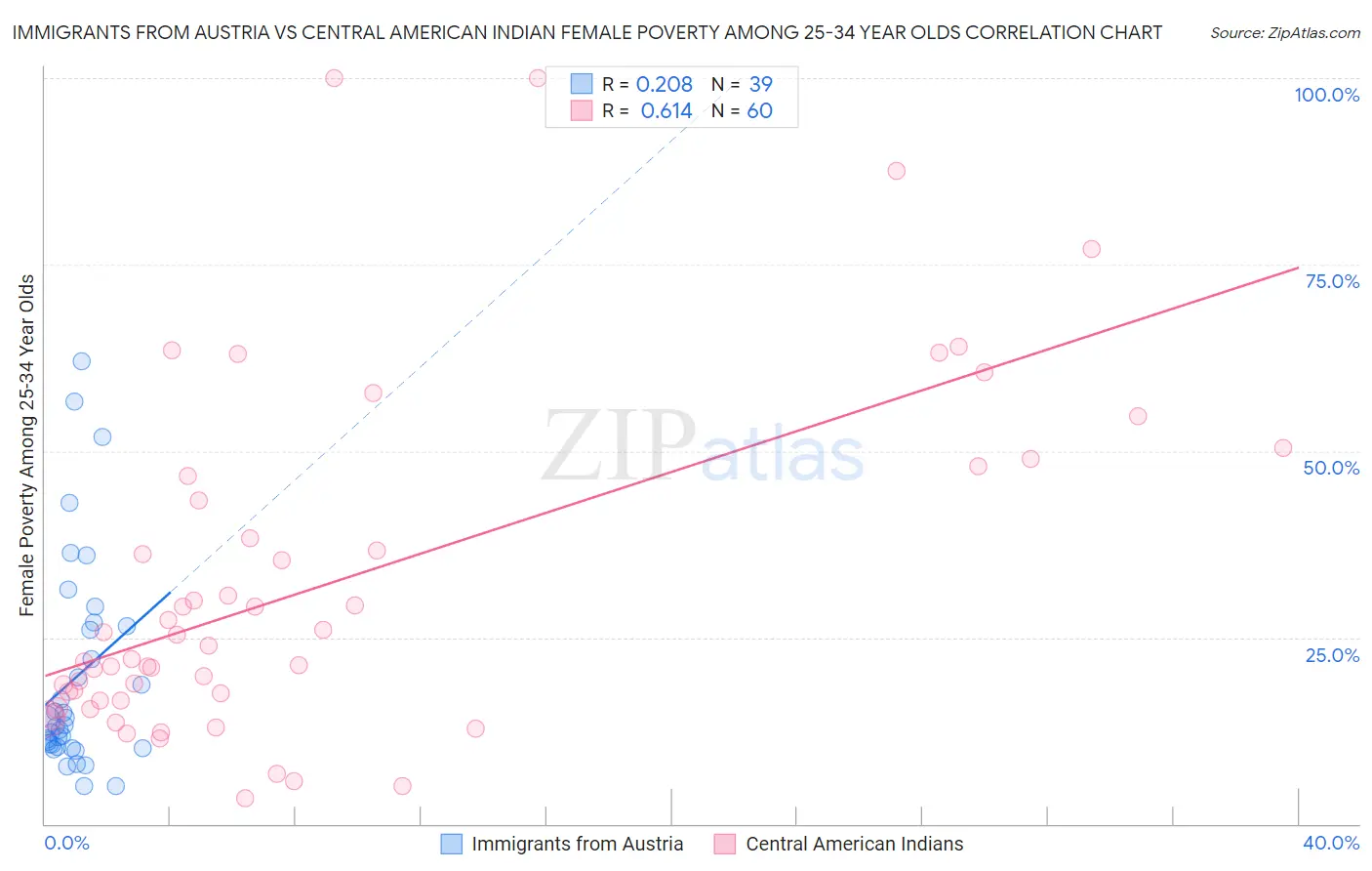 Immigrants from Austria vs Central American Indian Female Poverty Among 25-34 Year Olds