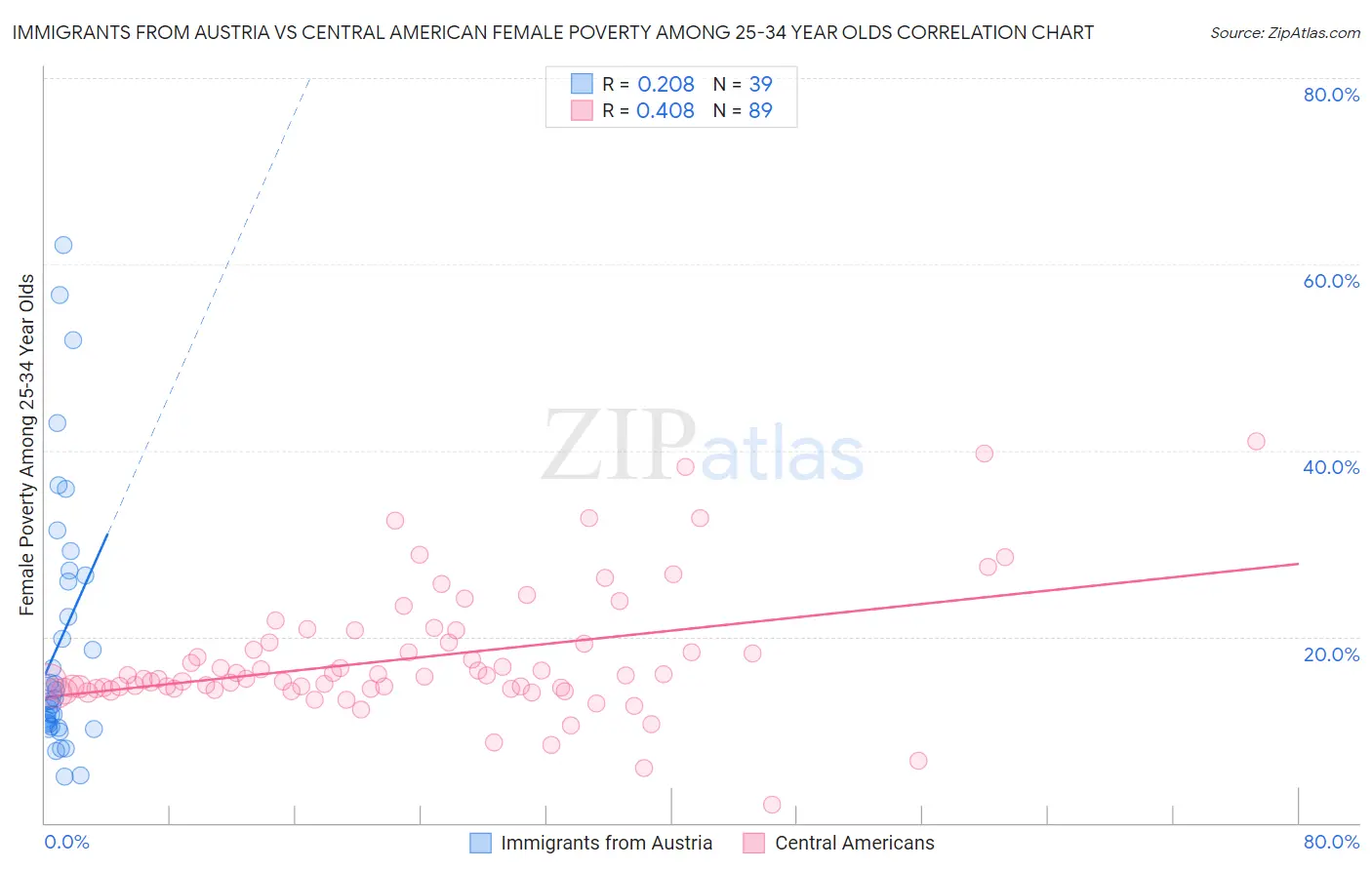 Immigrants from Austria vs Central American Female Poverty Among 25-34 Year Olds