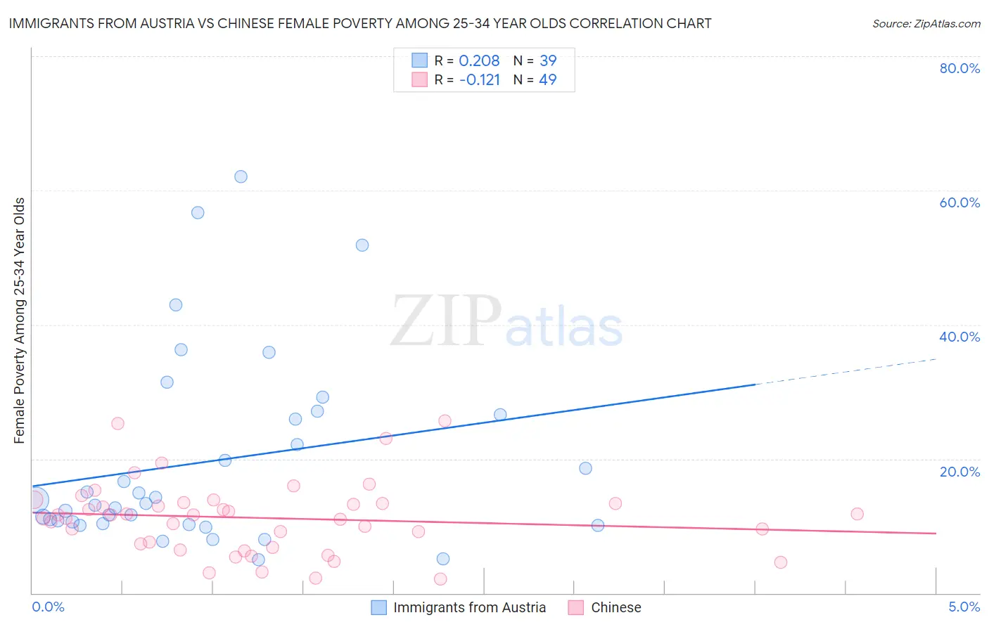 Immigrants from Austria vs Chinese Female Poverty Among 25-34 Year Olds