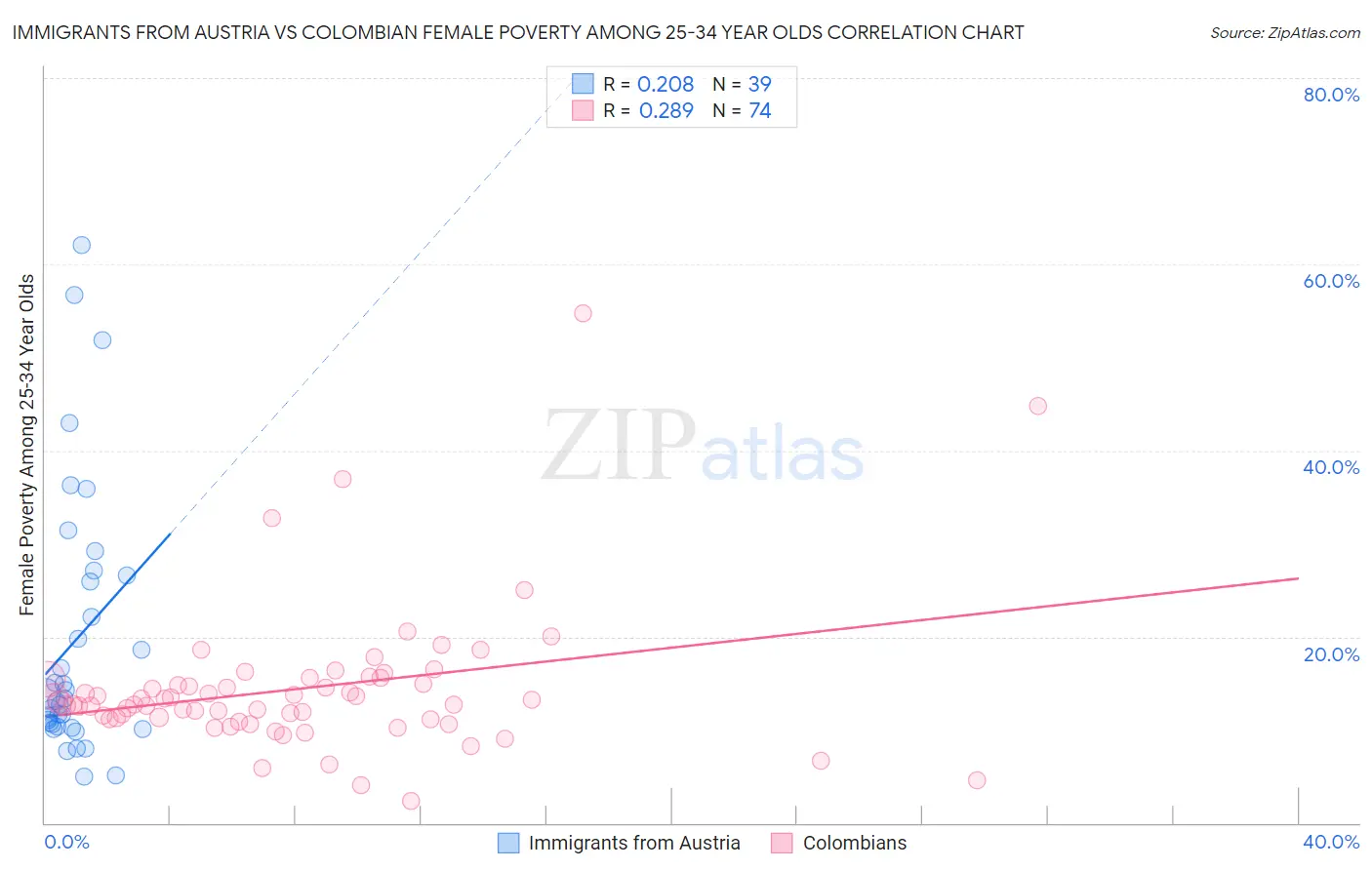 Immigrants from Austria vs Colombian Female Poverty Among 25-34 Year Olds