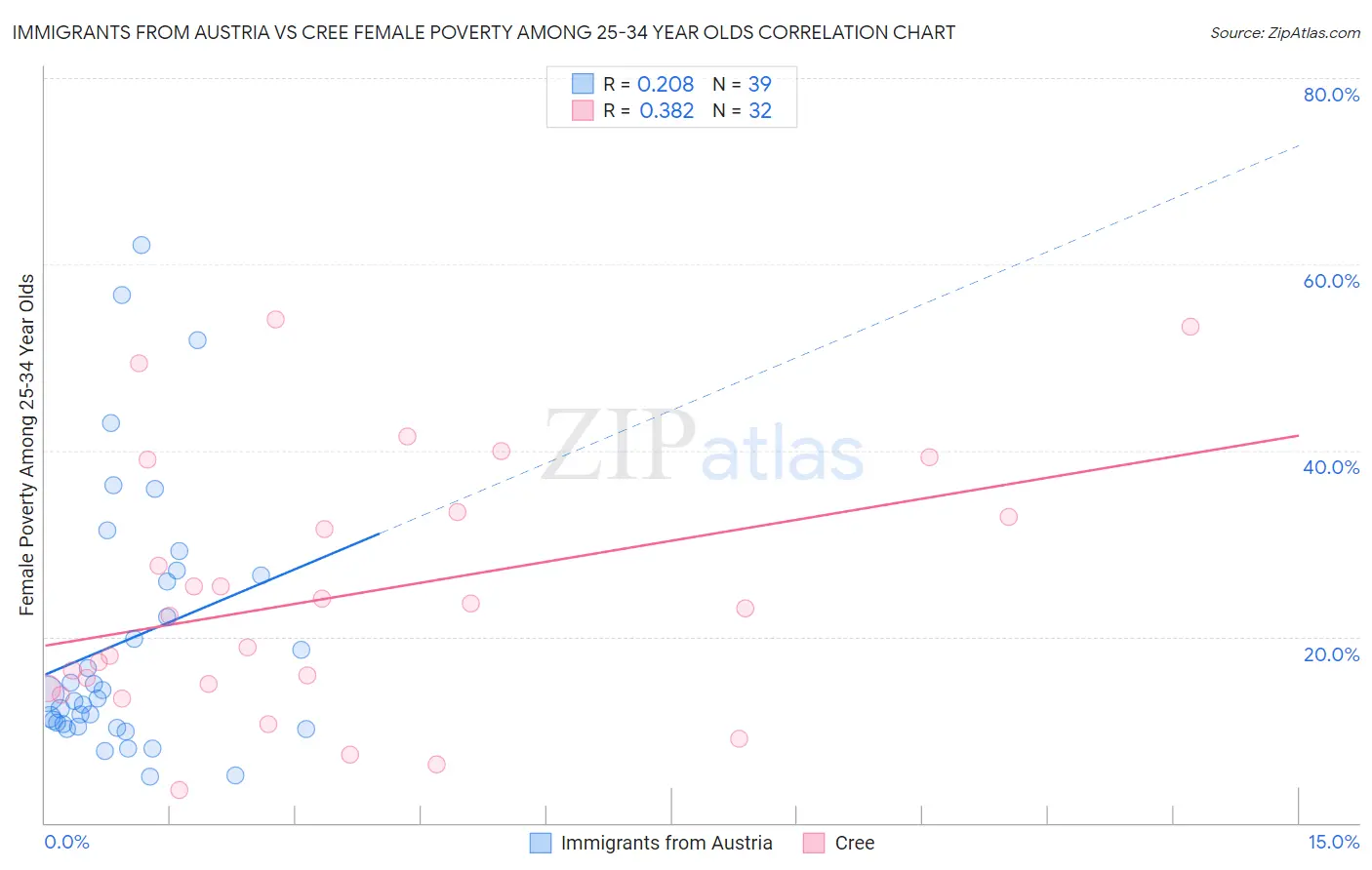 Immigrants from Austria vs Cree Female Poverty Among 25-34 Year Olds