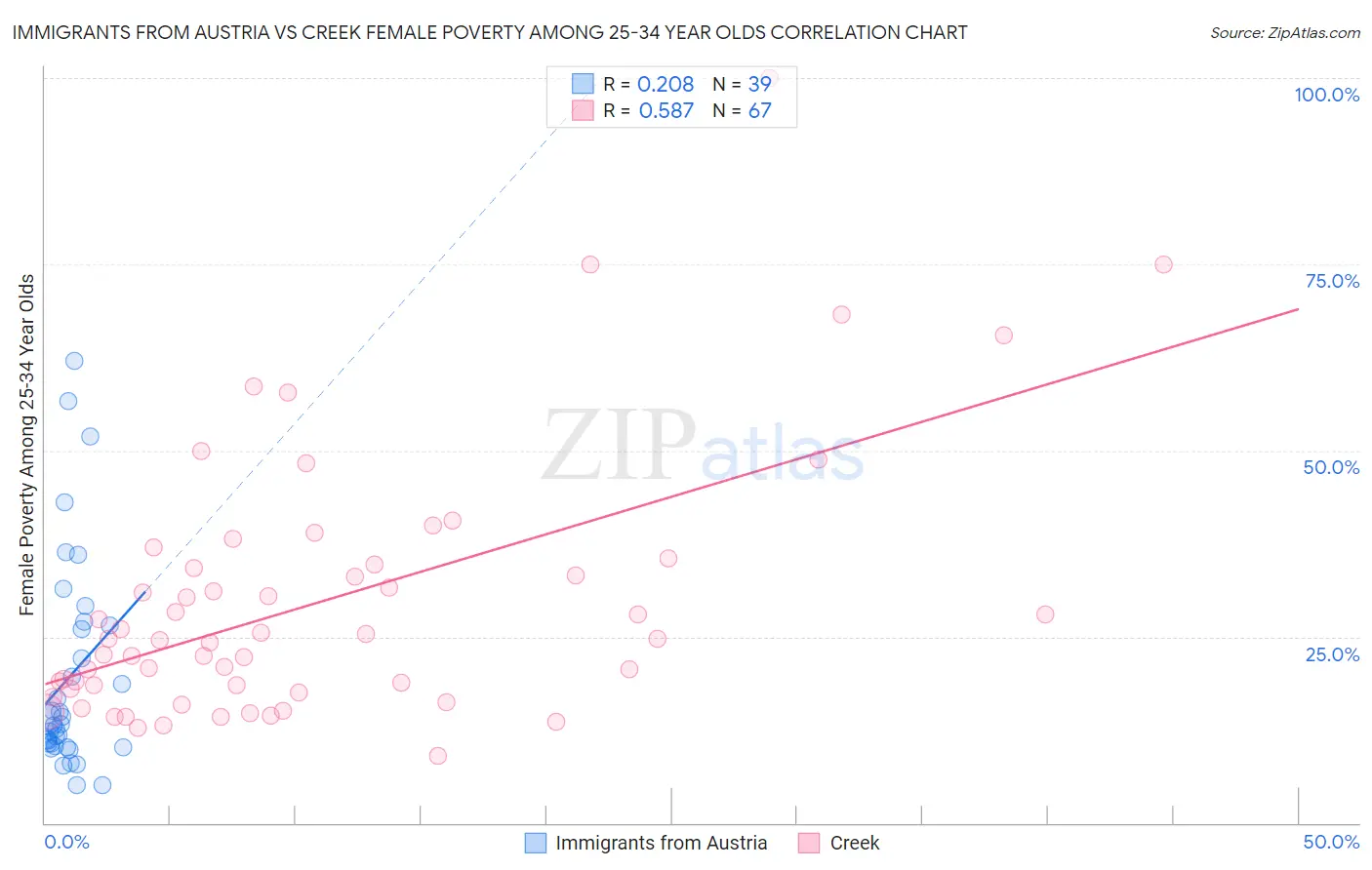 Immigrants from Austria vs Creek Female Poverty Among 25-34 Year Olds