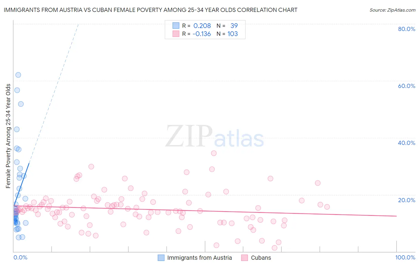 Immigrants from Austria vs Cuban Female Poverty Among 25-34 Year Olds