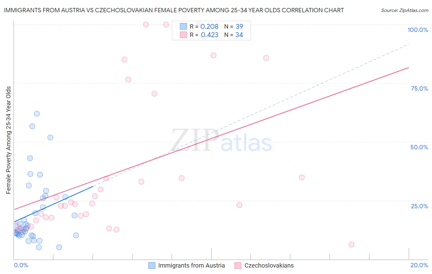 Immigrants from Austria vs Czechoslovakian Female Poverty Among 25-34 Year Olds