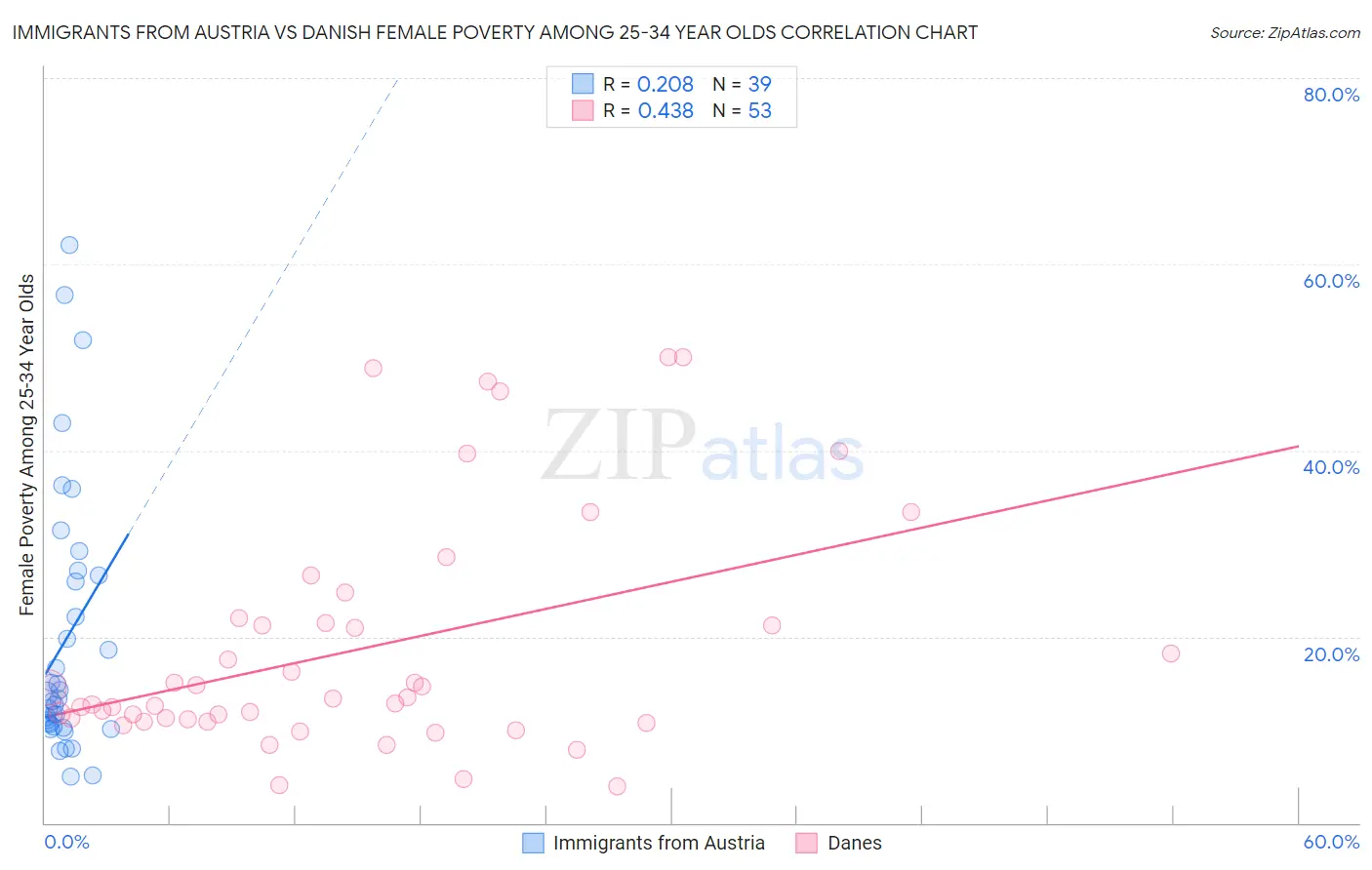 Immigrants from Austria vs Danish Female Poverty Among 25-34 Year Olds