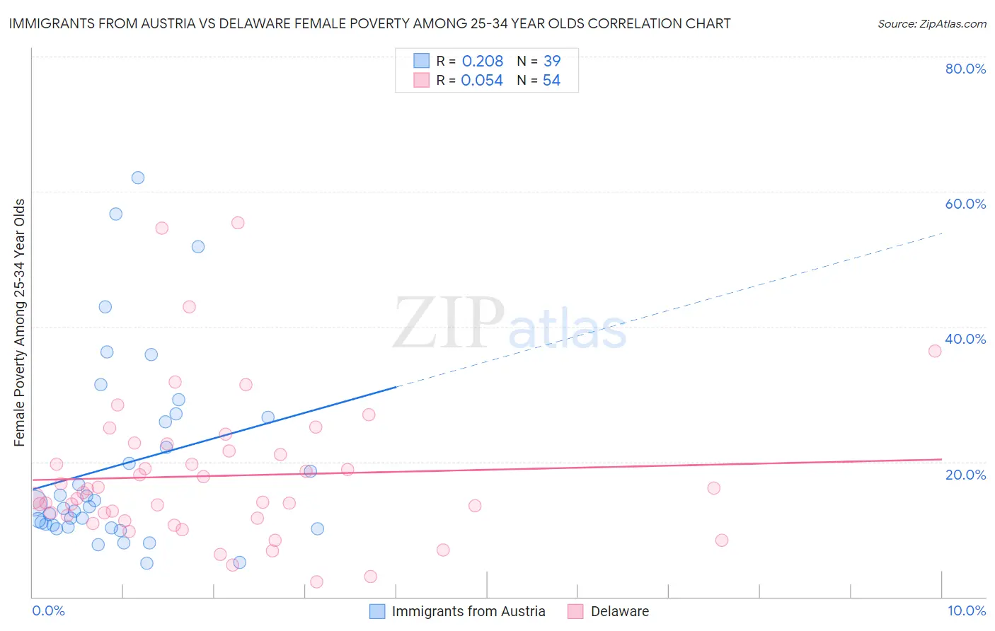 Immigrants from Austria vs Delaware Female Poverty Among 25-34 Year Olds