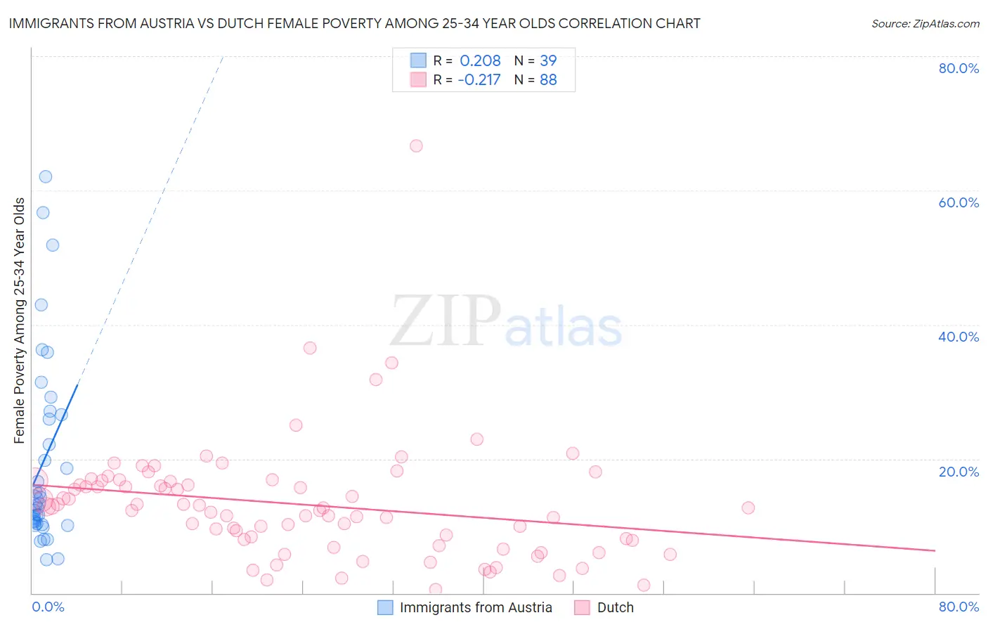 Immigrants from Austria vs Dutch Female Poverty Among 25-34 Year Olds