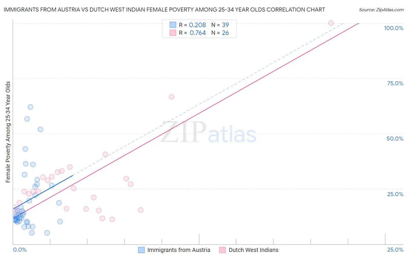 Immigrants from Austria vs Dutch West Indian Female Poverty Among 25-34 Year Olds