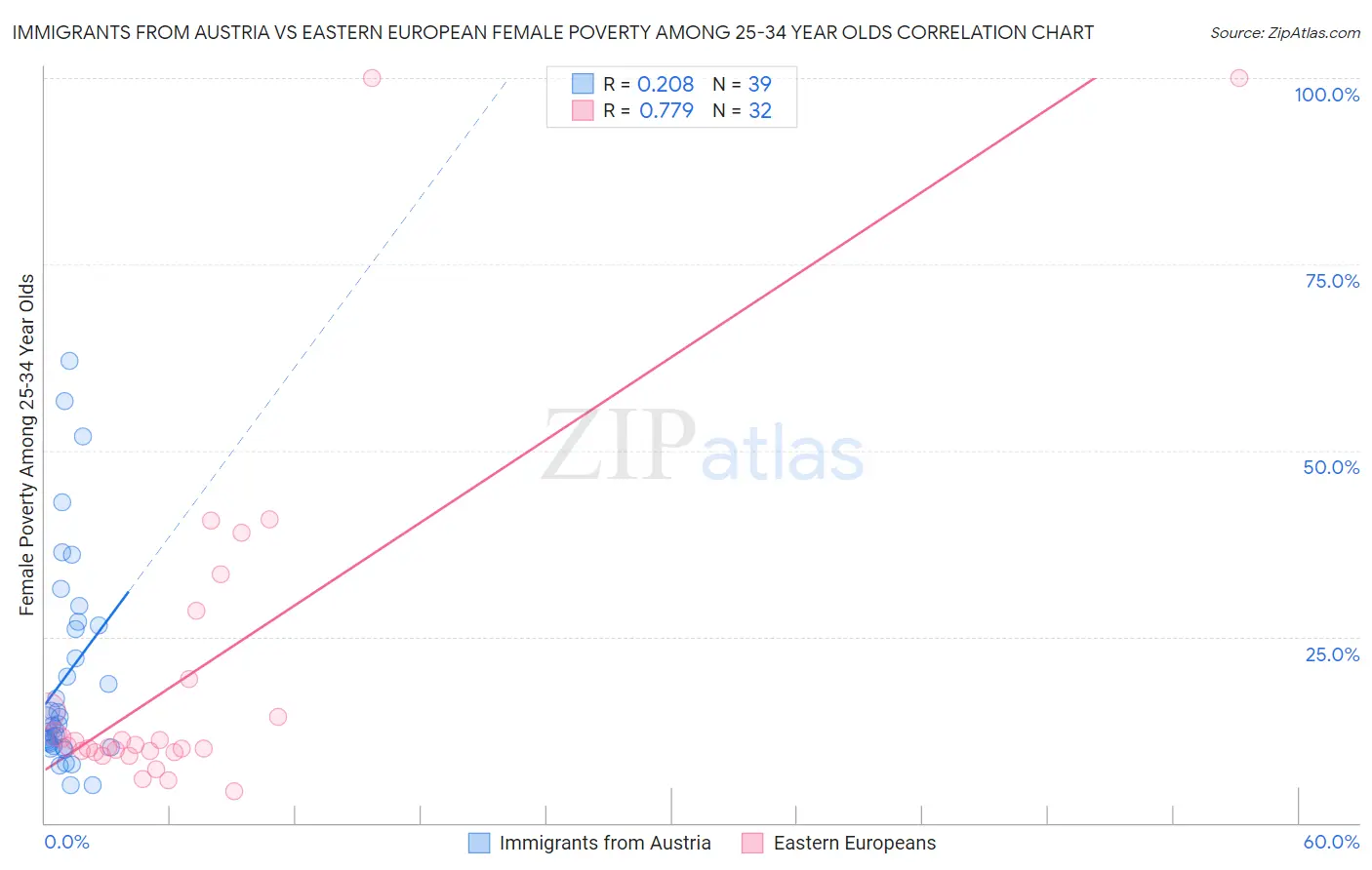 Immigrants from Austria vs Eastern European Female Poverty Among 25-34 Year Olds