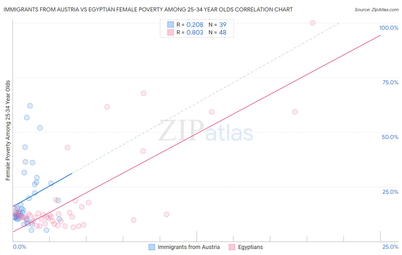 Immigrants from Austria vs Egyptian Female Poverty Among 25-34 Year Olds