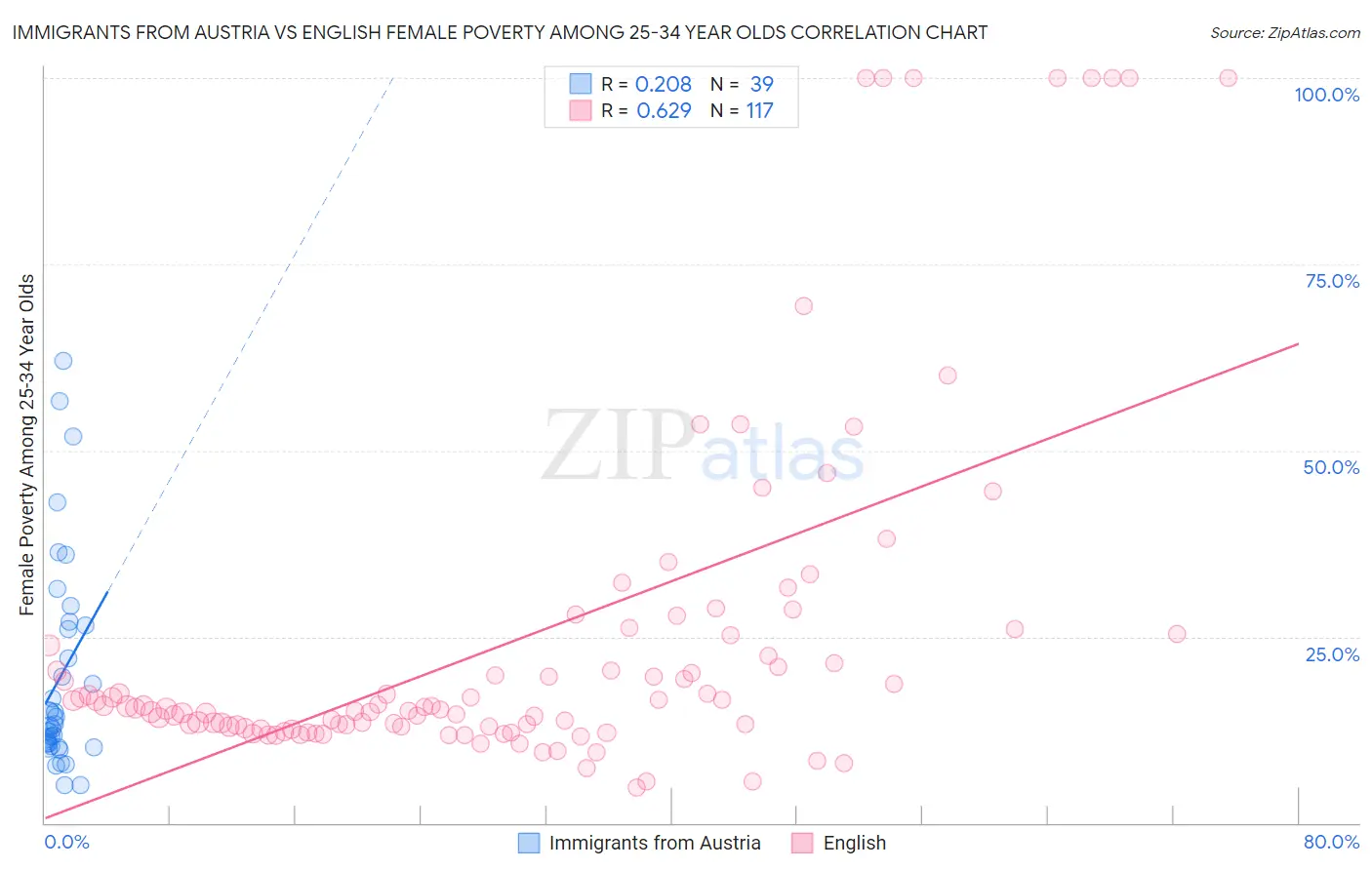 Immigrants from Austria vs English Female Poverty Among 25-34 Year Olds