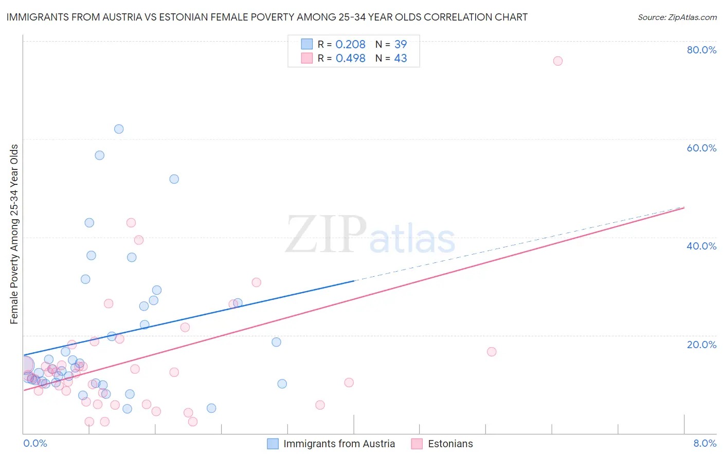 Immigrants from Austria vs Estonian Female Poverty Among 25-34 Year Olds