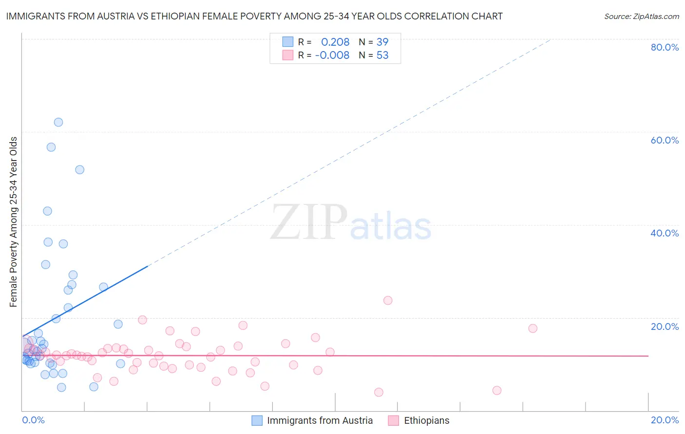 Immigrants from Austria vs Ethiopian Female Poverty Among 25-34 Year Olds