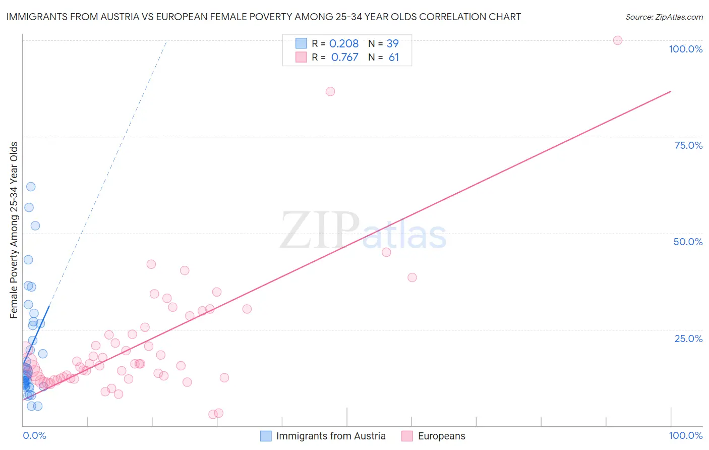 Immigrants from Austria vs European Female Poverty Among 25-34 Year Olds