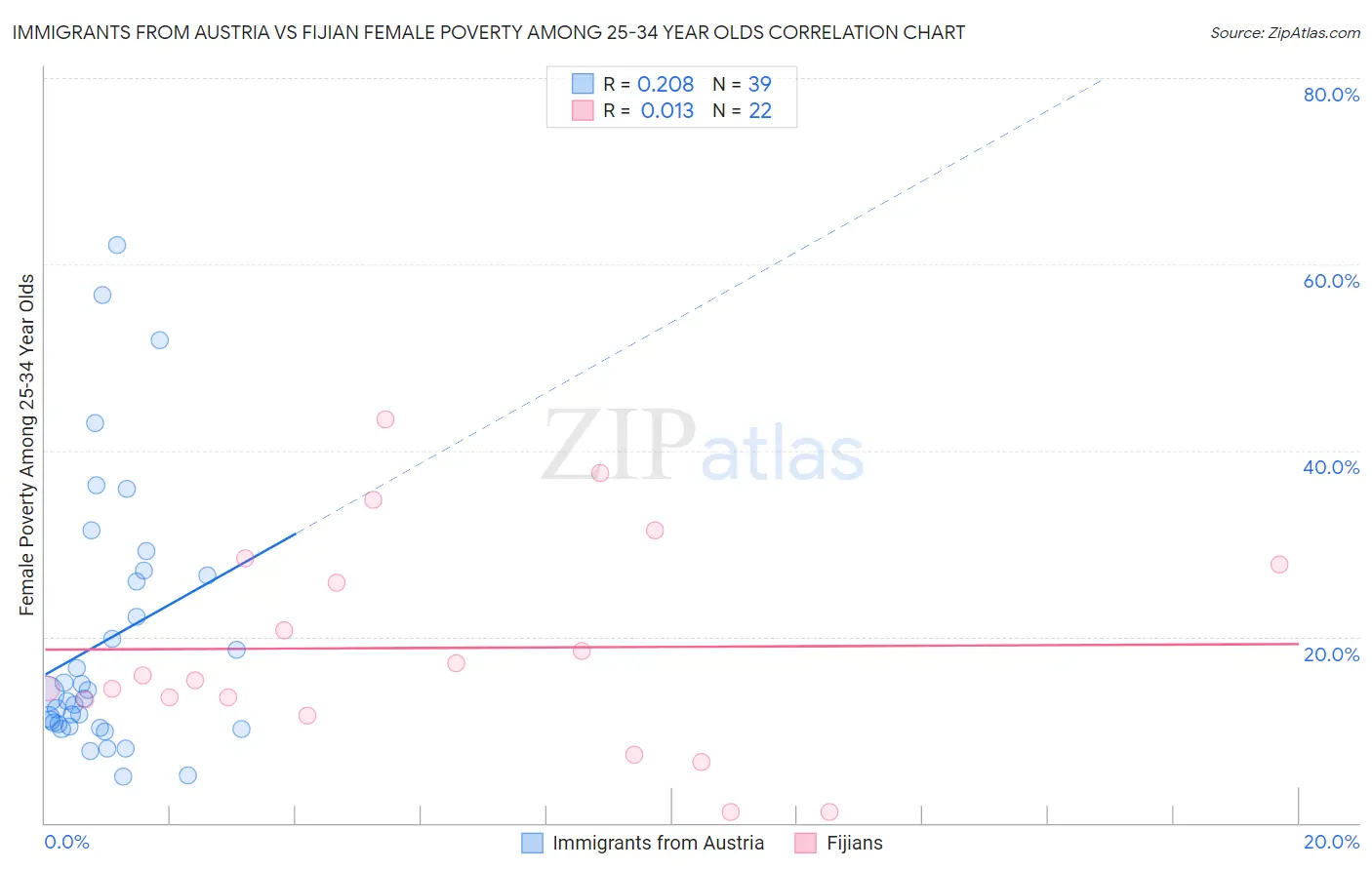 Immigrants from Austria vs Fijian Female Poverty Among 25-34 Year Olds