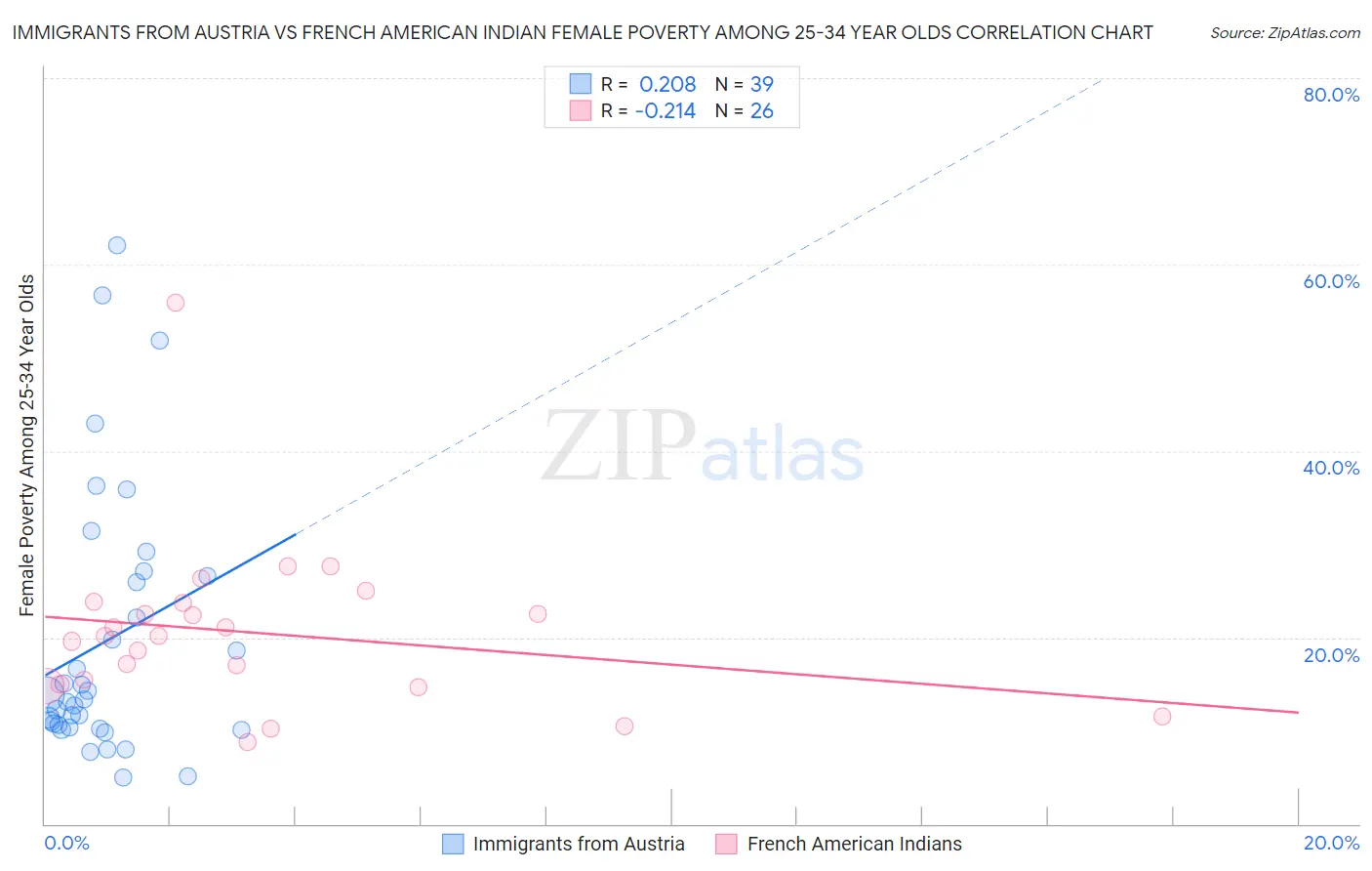 Immigrants from Austria vs French American Indian Female Poverty Among 25-34 Year Olds