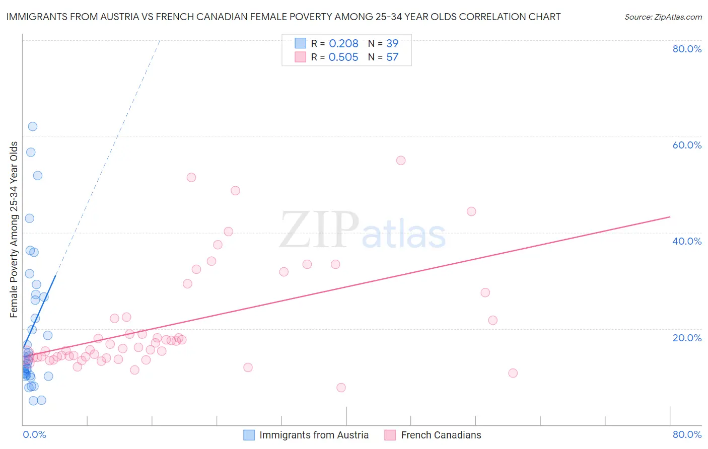 Immigrants from Austria vs French Canadian Female Poverty Among 25-34 Year Olds