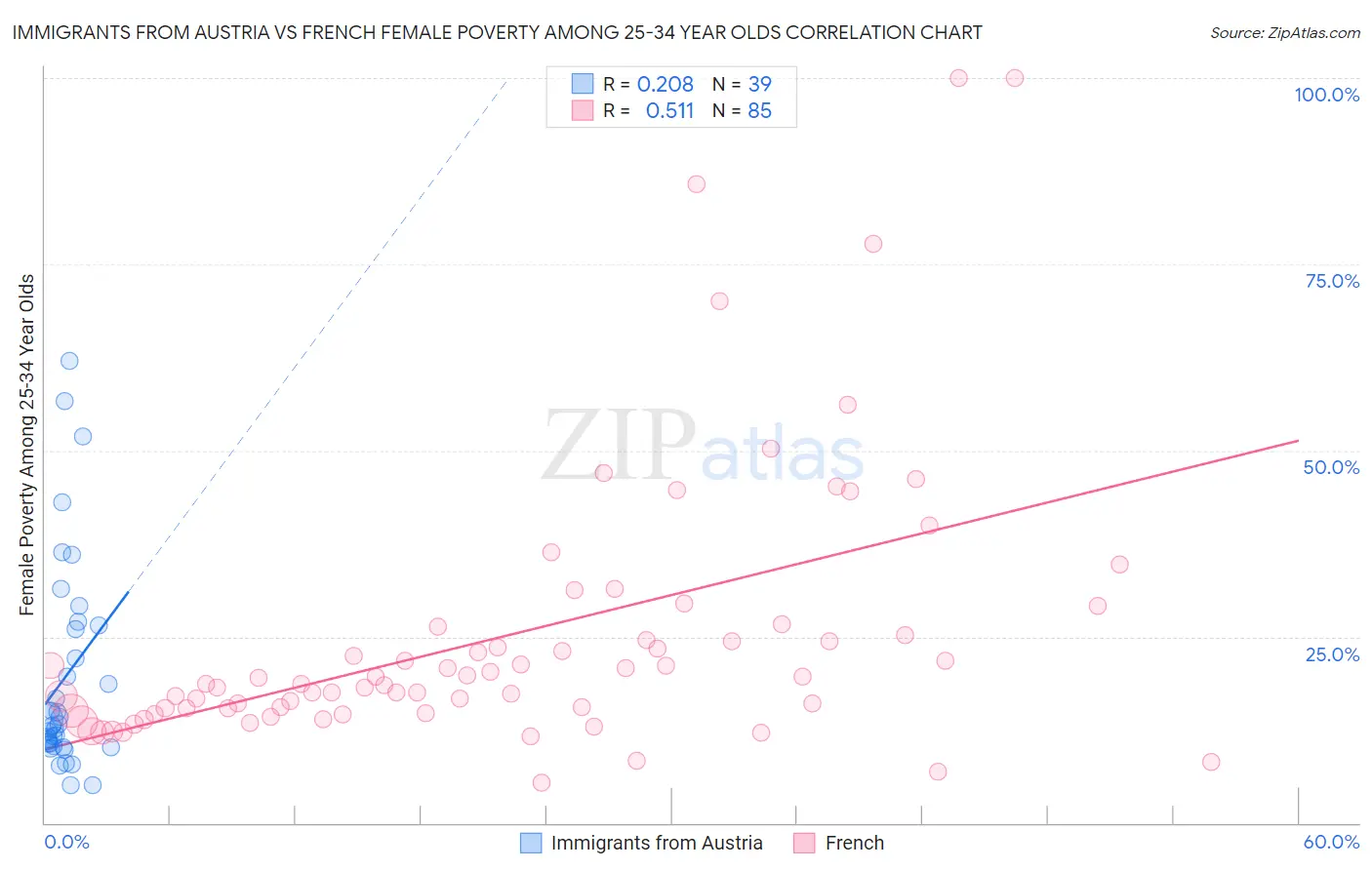 Immigrants from Austria vs French Female Poverty Among 25-34 Year Olds