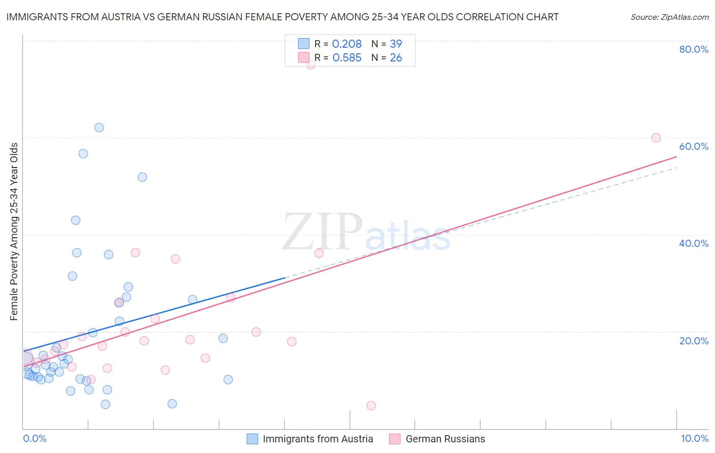 Immigrants from Austria vs German Russian Female Poverty Among 25-34 Year Olds