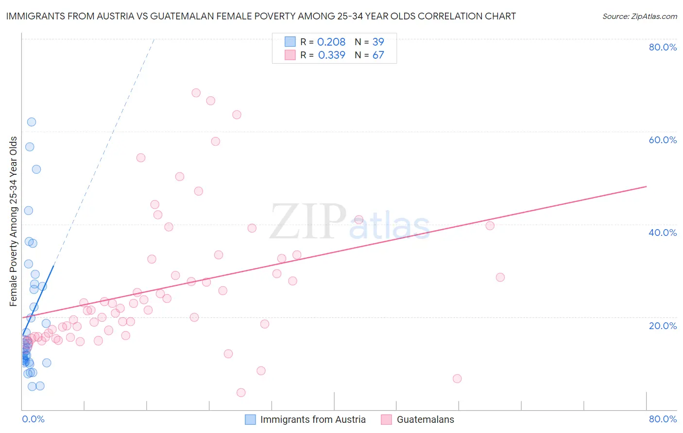 Immigrants from Austria vs Guatemalan Female Poverty Among 25-34 Year Olds