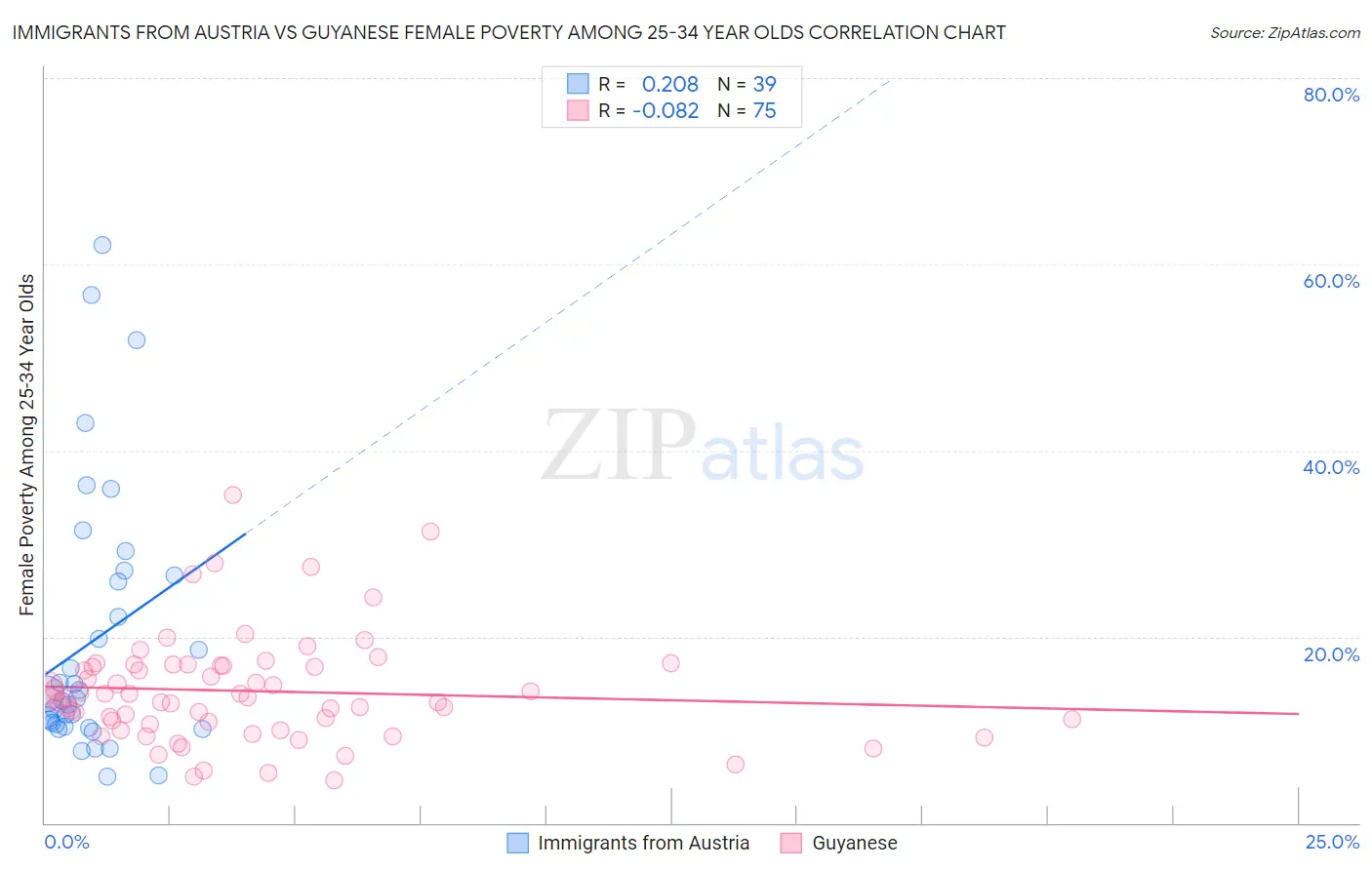 Immigrants from Austria vs Guyanese Female Poverty Among 25-34 Year Olds