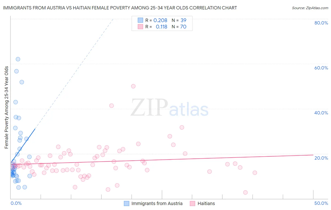 Immigrants from Austria vs Haitian Female Poverty Among 25-34 Year Olds